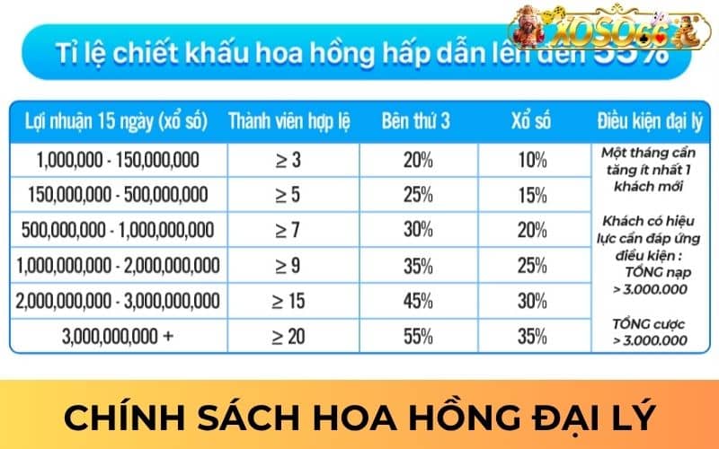 Chính sách hoa hồng đại lý XOSO66 Chính sách hoa hồng đại lý XOSO66